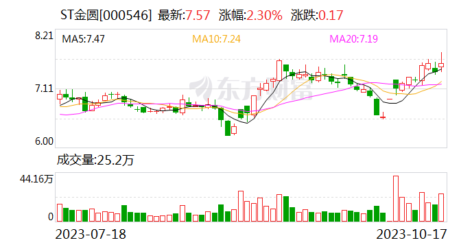 ST金圆：江西汇盈近一年内不存在再次停产情形 不存为撤销风险警示而恢复生产情形