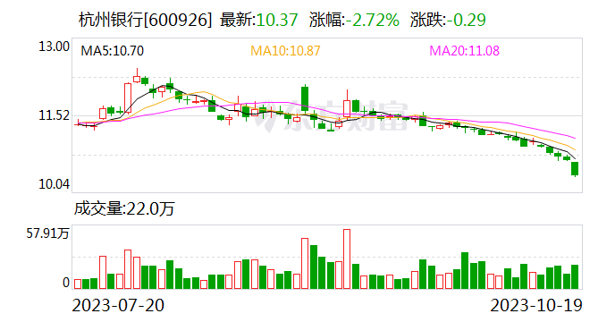 业绩快报：杭州银行2023年三季度净利润116.92亿 同比增长26.06%