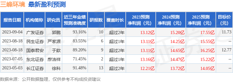 民生证券：给予三峰环境增持评级，目标价位8.58元