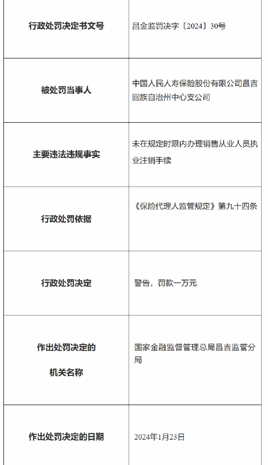 因未在规定时限内办理销售从业人员执业注销手续，人保寿险昌吉回族自治州中心支公司被罚款1万元