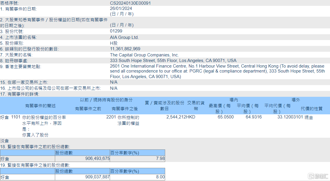 友邦保险(01299.HK)获The Capital Group增持254.42万股