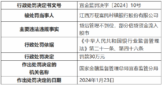 因贷后管理不到位、部分信贷资金流入股市 江西万载富民村镇银行被罚30万元