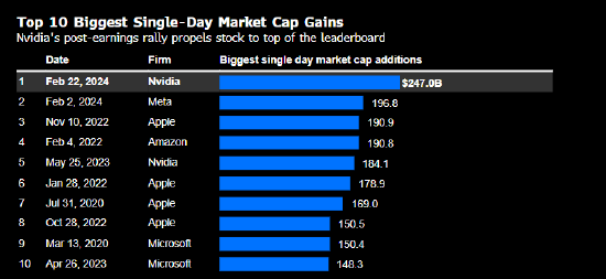 英伟达盘前大涨：市值有望单日增加2500亿美元 创股市记录