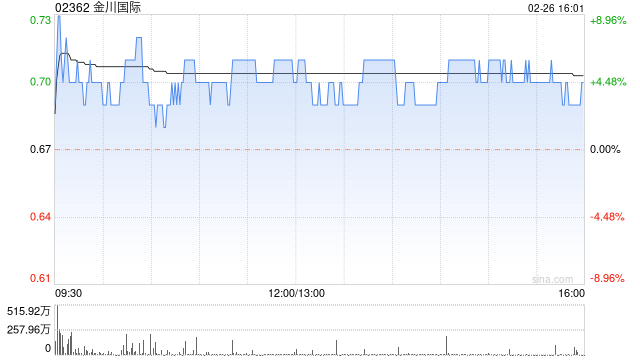 金川国际午盘涨逾6% 股份创阶段新高