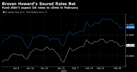 押注降息失手 Brevan Howard旗下基金2月亏损3%