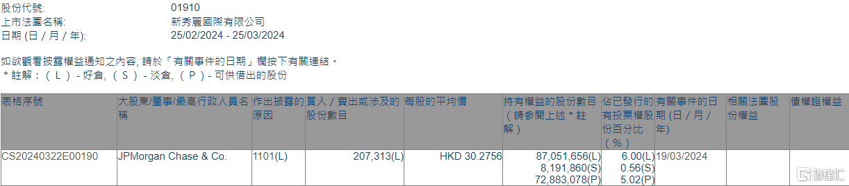 新秀丽(01910.HK)获摩根大通增持20.73万股