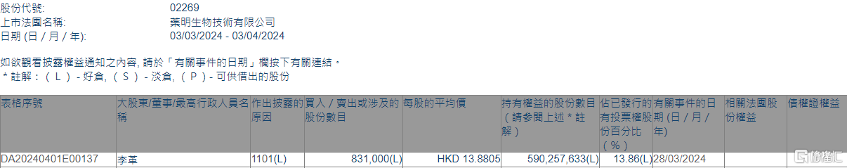 药明生物(02269.HK)获董事长李革增持83.1万股
