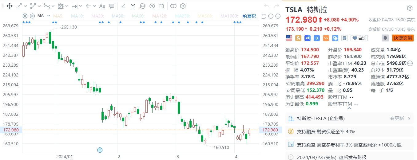 特斯拉收涨近5%，创3月18日以来最大单日涨幅