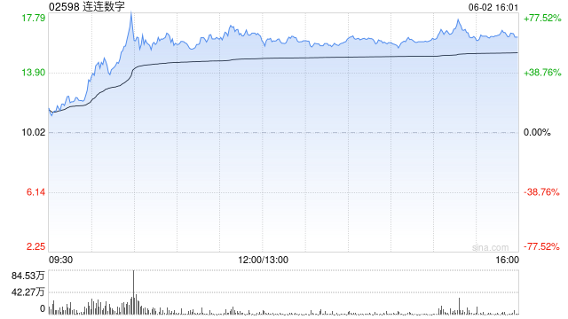 连连数字早盘涨超16% 机构看好公司未来业绩及估值的提升