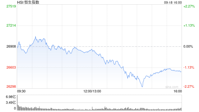 港股午后持续回落，三大指数均跌超2%，科指早盘一度涨近2%