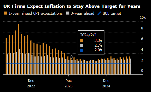 英国企业预计明年物价依然高企 强化对顽固通胀的担忧
