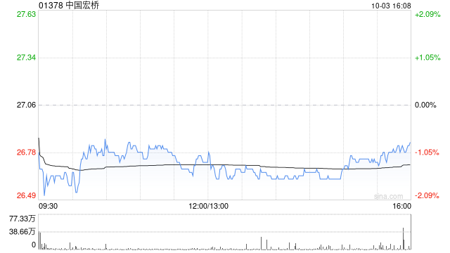 中国宏桥注销258.85万股已回购股份
