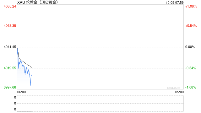 美政府“停摆”进入第二周!纳指、标普500指数再创新高,AMD大涨超11%!黄金、原油上涨,美联储纪要来了 第2张 美政府“停摆”进入第二周!纳指、标普500指数再创新高,AMD大涨超11%!黄金、原油上涨,美联储纪要来了 第2张
