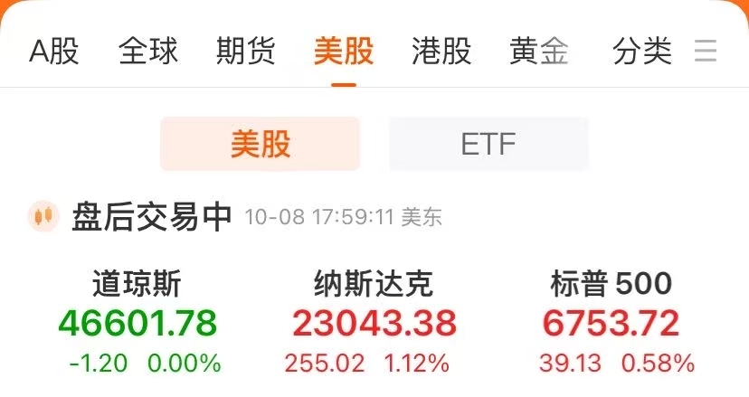 美政府“停摆”进入第二周!纳指、标普500指数再创新高,AMD大涨超11%!黄金、原油上涨,美联储纪要来了 第3张 美政府“停摆”进入第二周!纳指、标普500指数再创新高,AMD大涨超11%!黄金、原油上涨,美联储纪要来了 第3张