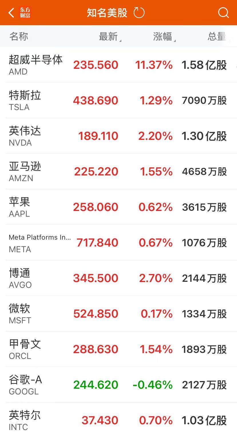 美政府“停摆”进入第二周!纳指、标普500指数再创新高,AMD大涨超11%!黄金、原油上涨,美联储纪要来了 第4张 美政府“停摆”进入第二周!纳指、标普500指数再创新高,AMD大涨超11%!黄金、原油上涨,美联储纪要来了 第4张