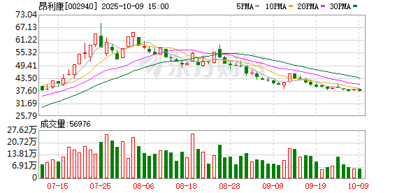 昂利康：累计回购公司股份3599700股