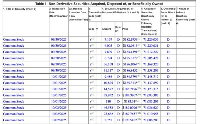 黄仁勋10月份持续卖出英伟达,已套现超1.1亿美元 第2张 黄仁勋10月份持续卖出英伟达,已套现超1.1亿美元 第2张
