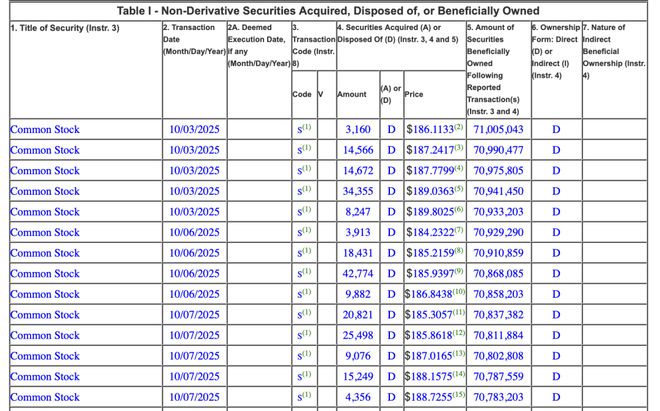 黄仁勋10月份持续卖出英伟达,已套现超1.1亿美元 第3张 黄仁勋10月份持续卖出英伟达,已套现超1.1亿美元 第3张