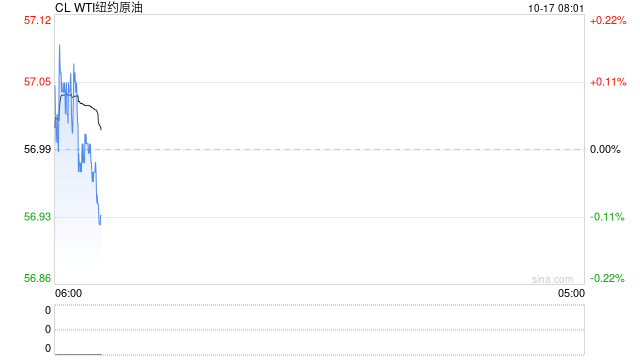 特朗普称将与普京在布达佩斯会面,地缘再降温油价遭打击下挫 第2张 特朗普称将与普京在布达佩斯会面,地缘再降温油价遭打击下挫 第2张