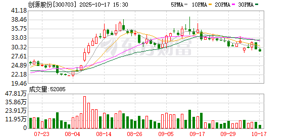 创源股份：公司无逾期担保情形