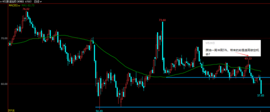 布伦特靠近60美元关口,周末中美确定尽快开展新一轮经贸磋商改善情绪 第3张 布伦特靠近60美元关口,周末中美确定尽快开展新一轮经贸磋商改善情绪 第3张
