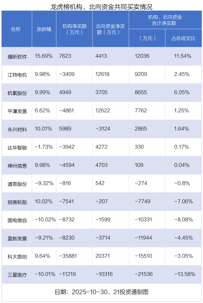 2.77亿资金抢筹江特电机,机构狂买福昕软件(名单)丨龙虎榜 第5张 2.77亿资金抢筹江特电机,机构狂买福昕软件(名单)丨龙虎榜 第5张
