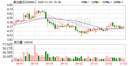 泰达股份：累计回购公司股份6394989股