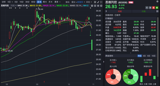 “大牛股”高管突遭留置、立案调查!公司股价提前大跌! 第2张 “大牛股”高管突遭留置、立案调查!公司股价提前大跌! 第2张