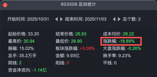 “大牛股”高管突遭留置、立案调查!公司股价提前大跌! 第3张 “大牛股”高管突遭留置、立案调查!公司股价提前大跌! 第3张