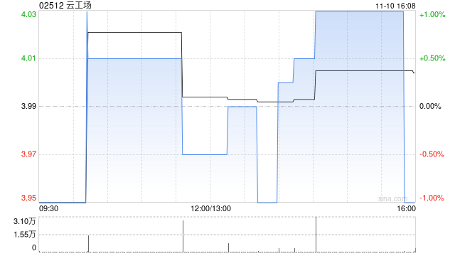 云工场拟斥资1500万美元向巨星文创智权购入5000台四足机器人