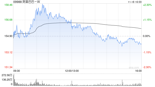 招商证券国际：重申阿里巴巴-W首选地位 评级“买入”