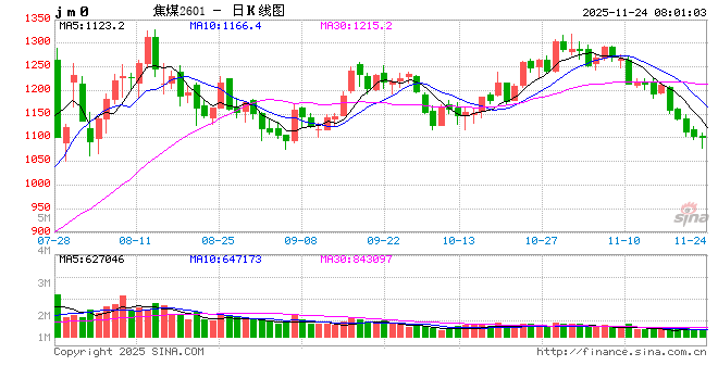 月内大跌逾15%!焦煤期价急转直下,原因是? 第2张 月内大跌逾15%!焦煤期价急转直下,原因是? 第2张