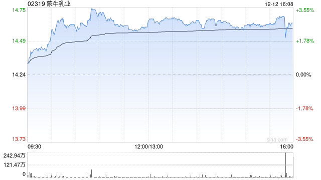 蒙牛乳业于12月12日斥资293.56万港元回购20万股