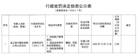 龙江银行大庆分行被罚19万元：违反账户管理规定等