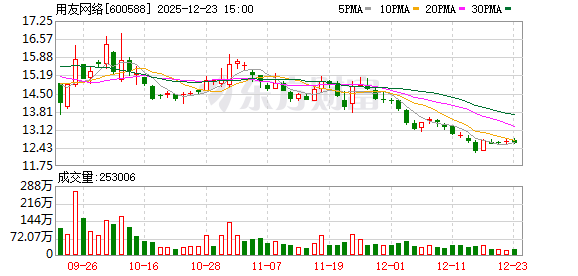 用友网络：公司控股股东滚动质押/解质押所持股份，均为其个人资金用途