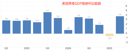 ATFX汇评:美国三季度GDP环比增速 市场预期降低至3.3%
