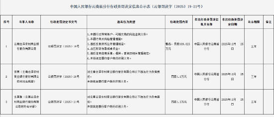 云南会泽农村商业银行被罚109.023万元:未履行对异常账户、可疑交易的风险监测义务等 第1张 云南会泽农村商业银行被罚109.023万元:未履行对异常账户、可疑交易的风险监测义务等 第1张