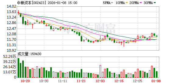 中粮资本：公司始终高度重视包括市值表现和投资者回报在内的各项资本市场反馈