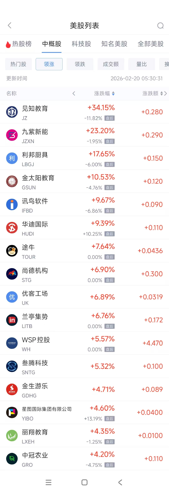 2月20日热门中概股多数下跌 华住酒店集团涨1.54%，携程跌2.28%